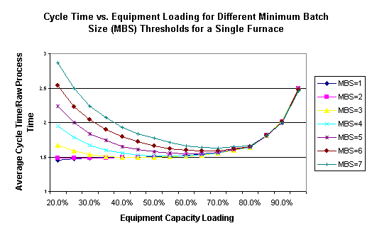 Cycle Time and Batching Graph