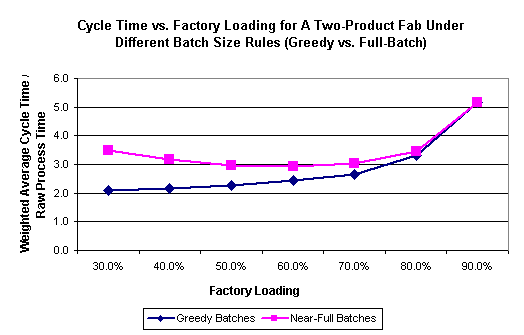 Cycle Time and Batching Graph 2