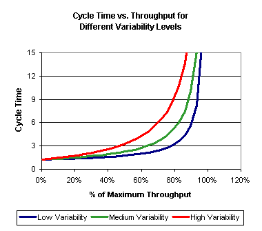 cycle time and capacity graph 2